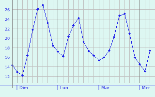 Graphique des températures prévues pour Linz
