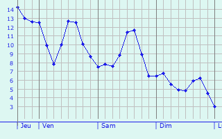 Graphique des températures prévues pour Hem-Monacu