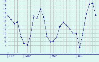 Graphique des tempratures prvues pour Esneux
