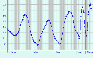 Graphique des tempratures prvues pour Meerhout