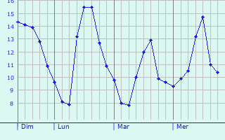 Graphique des températures prévues pour Annecy