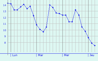 Graphe des températures prévues pour Voyennes Graphique des températures prévues pour Voyennes