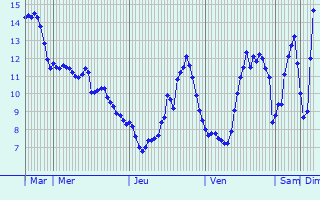 Graphique des tempratures prvues pour Saint-Sornin-Leulac