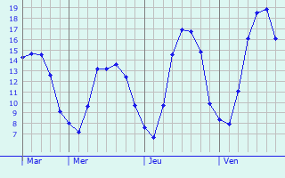 Graphique des tempratures prvues pour Colpach-Bas