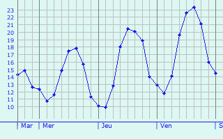 Graphe des températures prévues pour Molliens-Dreuil Graphique des températures prévues pour Molliens-Dreuil
