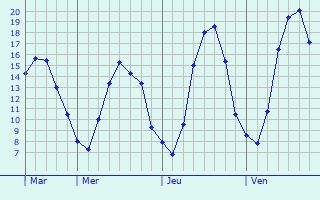 Graphique des tempratures prvues pour Greiveldange