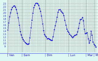 Graphique des tempratures prvues pour Laval-Roqueczire