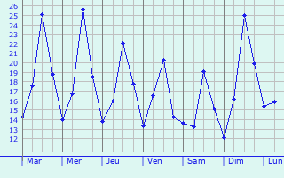 Graphique des tempratures prvues pour Forst