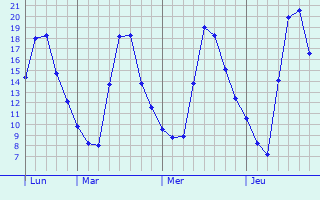 Graphe des températures prévues pour Louzignac Graphique des températures prévues pour Louzignac