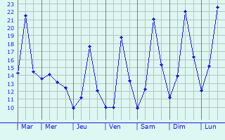 Graphique des tempratures prvues pour Cartoceto