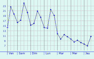 Graphique des tempratures prvues pour Orgibet