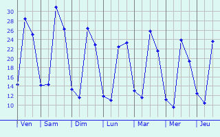 Graphique des températures prévues pour Ribeira