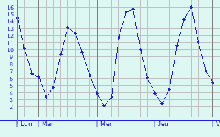 Graphe des températures prévues pour Stetten Graphique des températures prévues pour Stetten