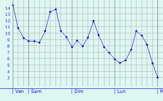 Graphique des températures prévues pour Lailly-en-Val