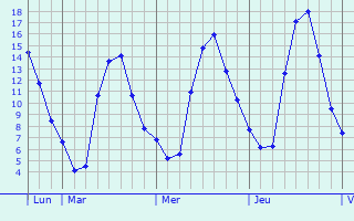 Graphe des températures prévues pour Meslay-le-Vidame Graphique des températures prévues pour Meslay-le-Vidame