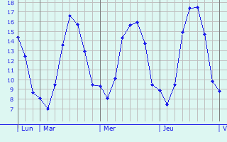 Graphique des tempratures prvues pour Bezaumont