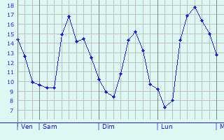 Graphique des tempratures prvues pour Vendeuil-Caply