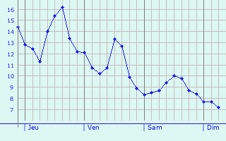 Graphique des températures prévues pour Nogent-sur-Vernisson