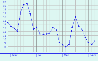 Graphe des températures prévues pour Crook Graphique des températures prévues pour Crook