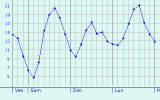 Graphique des tempratures prvues pour Stotzheim