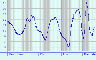 Graphique des tempratures prvues pour Saint-Georges-Antignac