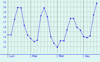 Graphique des températures prévues pour Musile di Piave