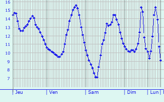 Graphique des tempratures prvues pour La Ville-aux-Bois-ls-Pontavert