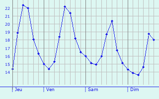 Graphique des températures prévues pour San Dimas