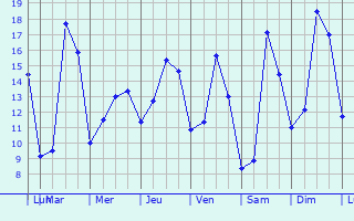 Graphique des tempratures prvues pour Pas-de-Jeu