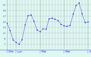 Graphique des tempratures prvues pour Wemmel