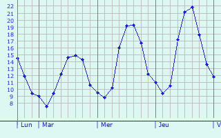 Graphique des tempratures prvues pour Angoulme