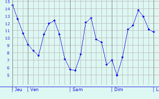 Graphique des tempratures prvues pour Ehnen