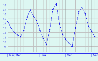Graphique des températures prévues pour Argun
