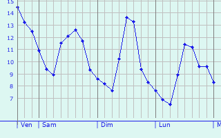 Graphe des températures prévues pour Malpart Graphique des températures prévues pour Malpart