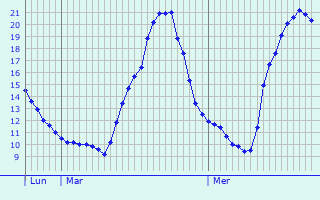 Graphique des tempratures prvues pour Vielsalm