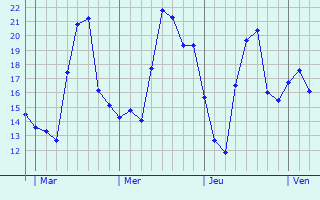 Graphique des températures prévues pour Preux-au-Bois