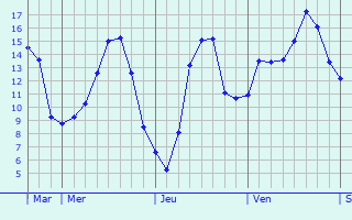 Graphe des températures prévues pour Nouart Graphique des températures prévues pour Nouart
