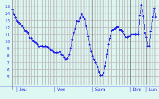 Graphique des tempratures prvues pour Saint-Marc-sur-Seine