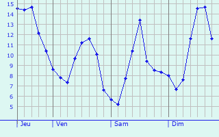 Graphique des tempratures prvues pour Saeul