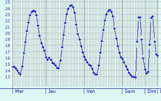 Graphique des températures prévues pour Voghera