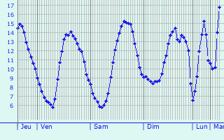 Graphique des tempratures prvues pour Saint-Carn