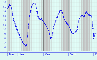 Graphique des températures prévues pour Sète