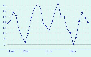 Graphe des températures prévues pour Mennecy Graphique des températures prévues pour Mennecy