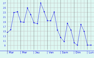 Graphique des tempratures prvues pour Tupelo