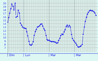 Graphique des tempratures prvues pour Saint-Just-le-Martel