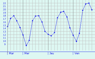 Graphique des tempratures prvues pour Villevallier