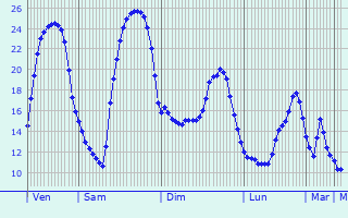 Graphique des tempratures prvues pour Chaillac-sur-Vienne