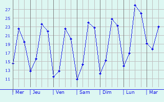 Graphique des températures prévues pour Vendeuil