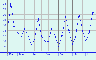 Graphique des tempratures prvues pour Sinalunga