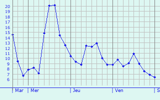 Graphique des températures prévues pour Les Angles-sur-Corrèze